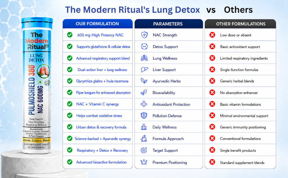 PulmoShield 360 NAC 600mg Lung Detox